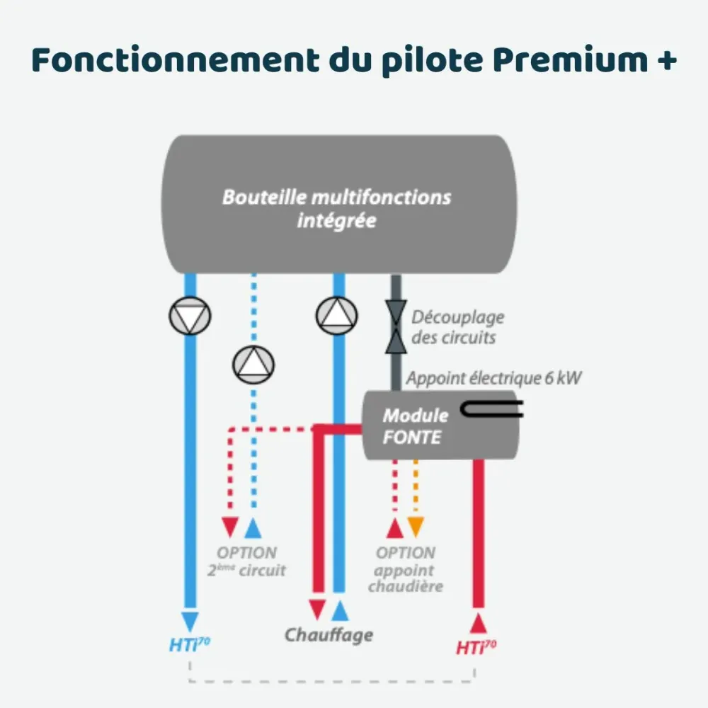 HTi70 Premium + 11kW Monophasé - Pompe à chaleur