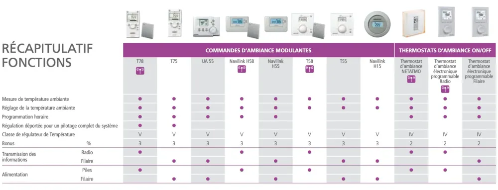 Navilink T58 - Thermostat modulant sans fil