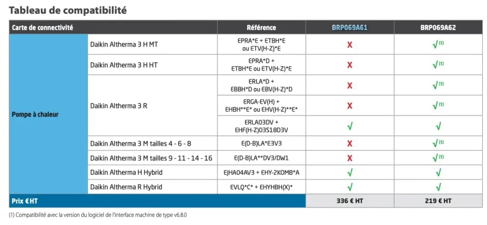 Pilotage à distance via une application BRP069A61