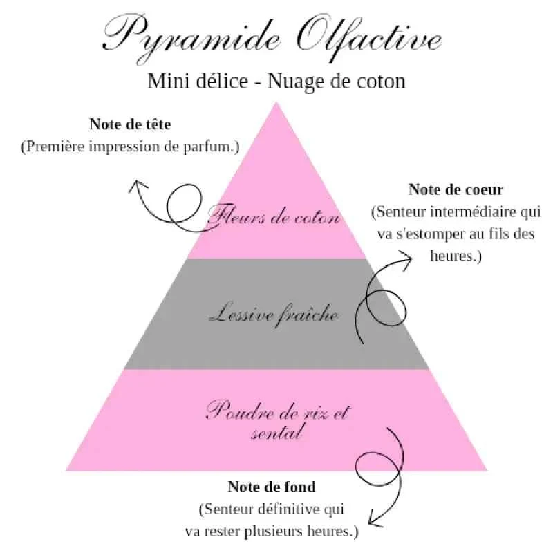 La bougie gourmande mini délice - Nuage de coton Bougie d'Ève